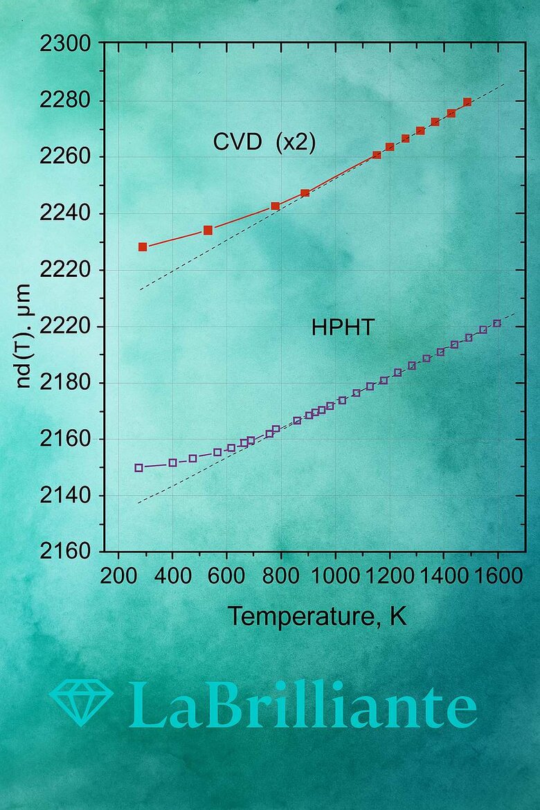 Infographic: CVD vs HPHT Manufacturing Process Comparison - Side-by-side visual showing temperature, pressure, time, catalyst requirements, and resulting purity levels to explain testing performance differences