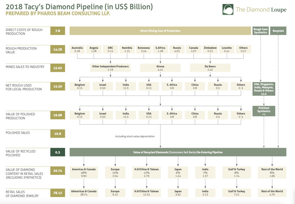 Diamond pipeline
