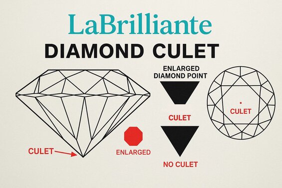 Image: Culet Selection Decision Matrix for Different Diamond Applications - Visual guide showing recommended culet grades for engagement rings, vintage collections, investment pieces, and daily wear jewelry with specific reasoning for each category