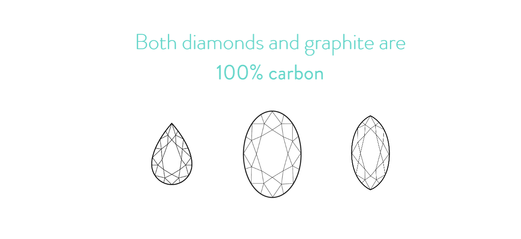 Diamonds and graphite 100% carbon