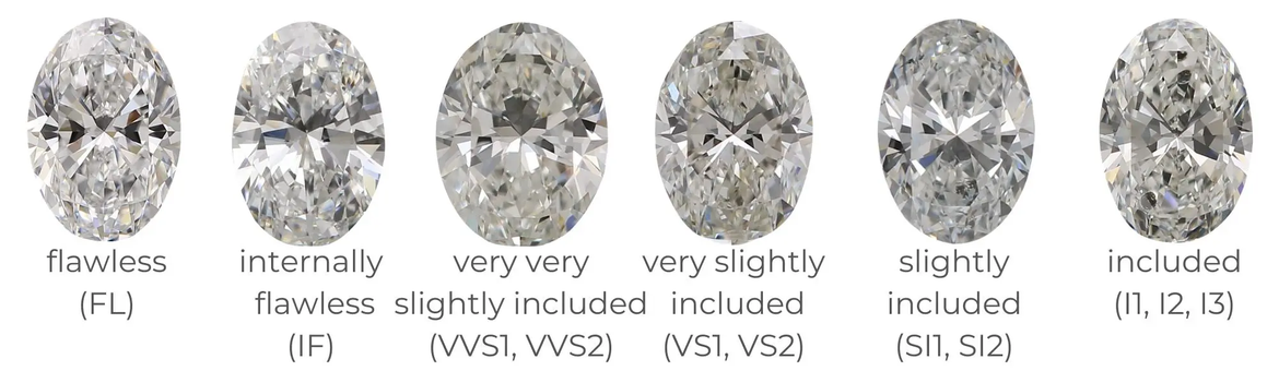 Oval cut lab-created diamond clarity grade