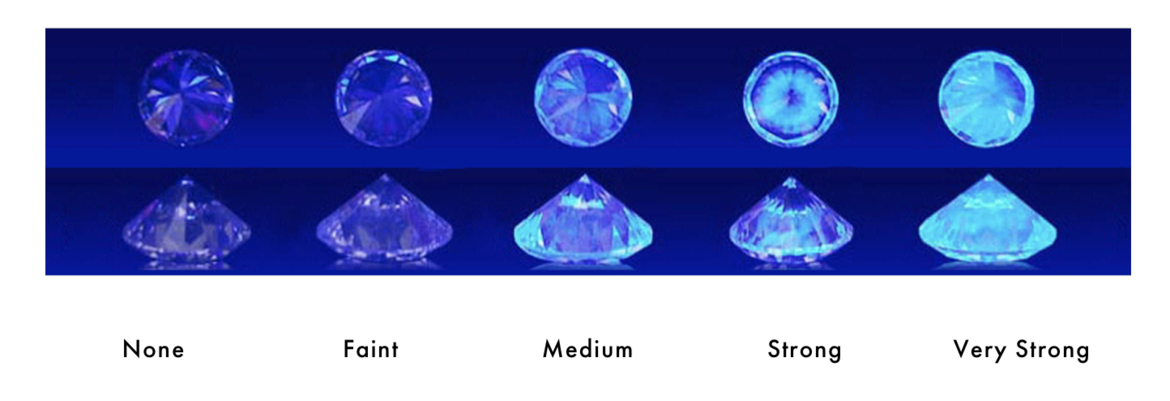 Fluorescence scale from GIA