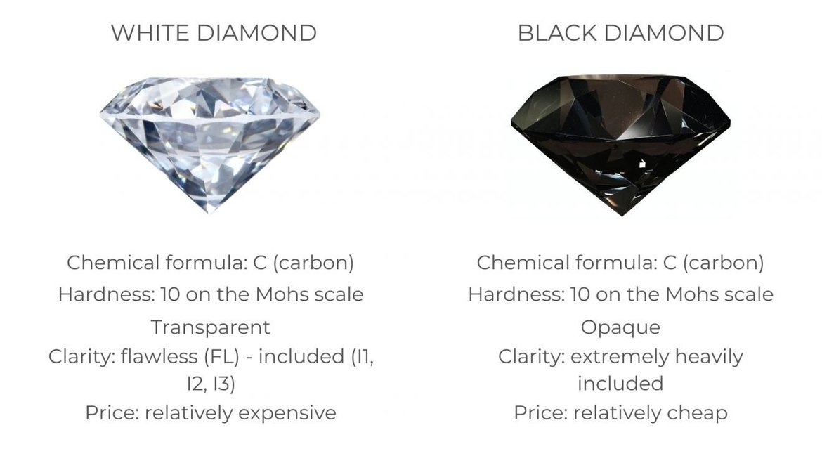 Colored lab-grown diamonds comparison